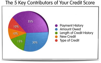 FICO Scoring Changes May Help More Qualify for Mortgages